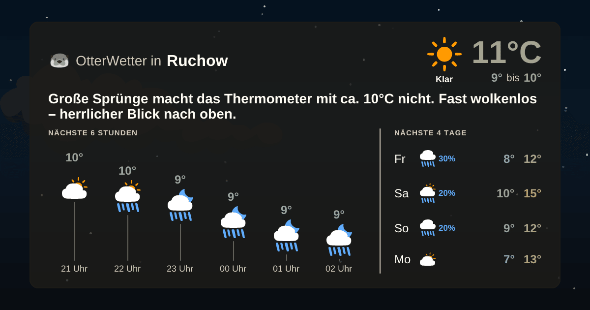 Wetter-Widget-Vorschau mit Vorhersagedaten für Ruchow