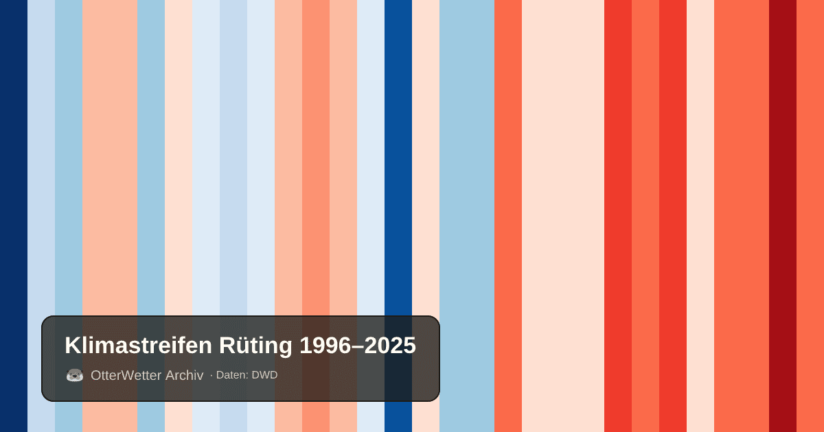 Klimastreifen Rüting: Jahresmitteltemperaturen von blau (kühler) bis rot (wärmer)