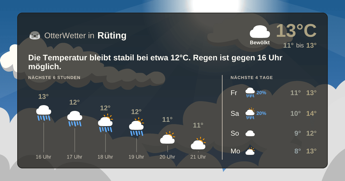 Wetter-Widget-Vorschau mit Vorhersagedaten für Rüting