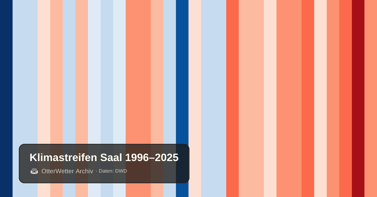 Klimastreifen Saal: Jahresmitteltemperaturen von blau (kühler) bis rot (wärmer)