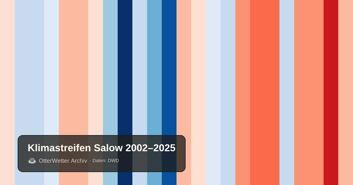 Klimastreifen Salow: Jahresmitteltemperaturen von blau (kühler) bis rot (wärmer)