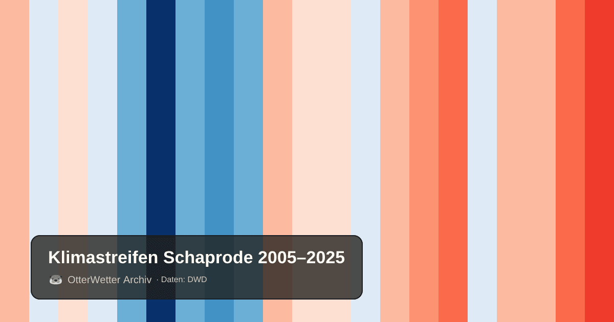 Klimastreifen Schaprode: Jahresmitteltemperaturen von blau (kühler) bis rot (wärmer)