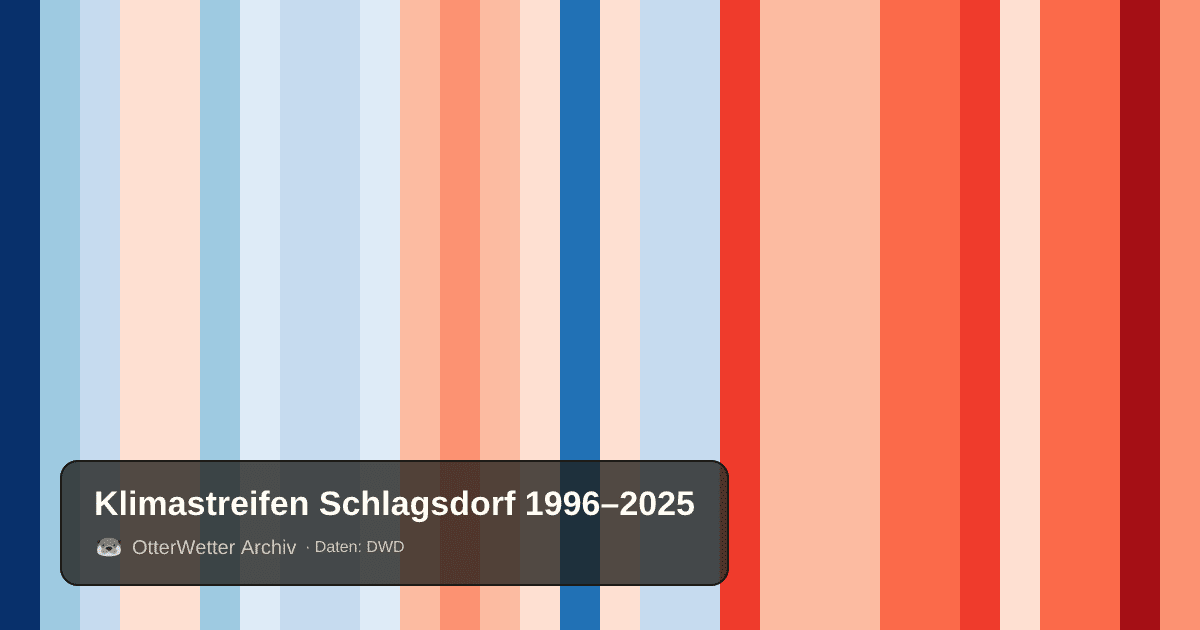Klimastreifen Schlagsdorf: Jahresmitteltemperaturen von blau (kühler) bis rot (wärmer)