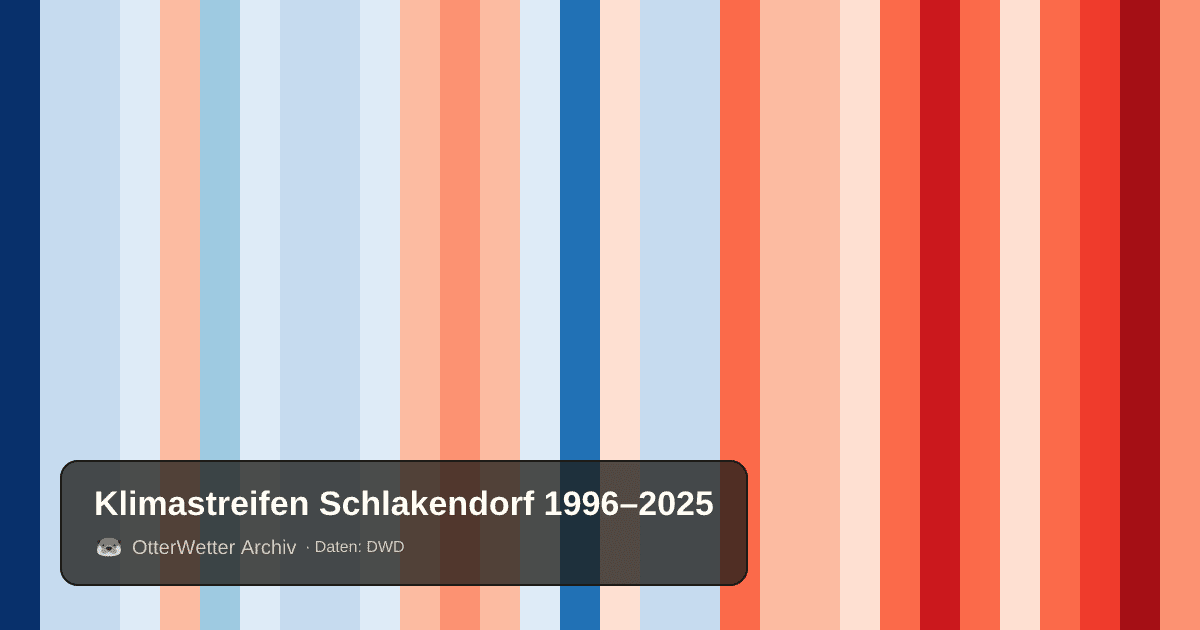 Klimastreifen Schlakendorf: Jahresmitteltemperaturen von blau (kühler) bis rot (wärmer)
