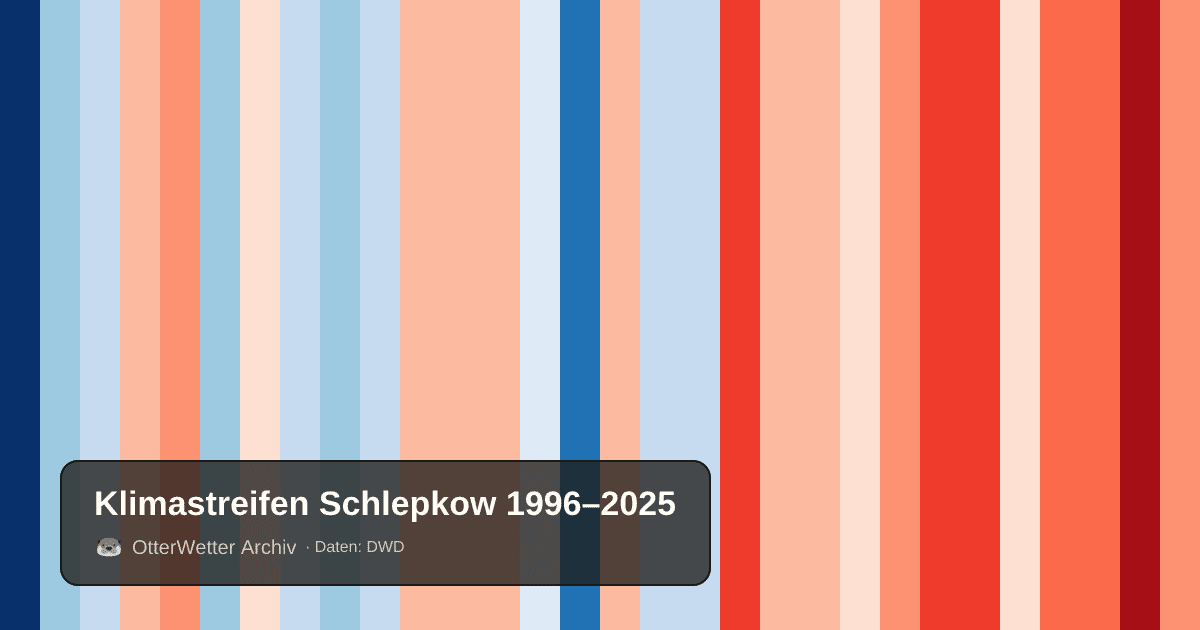 Klimastreifen Schlepkow: Jahresmitteltemperaturen von blau (kühler) bis rot (wärmer)