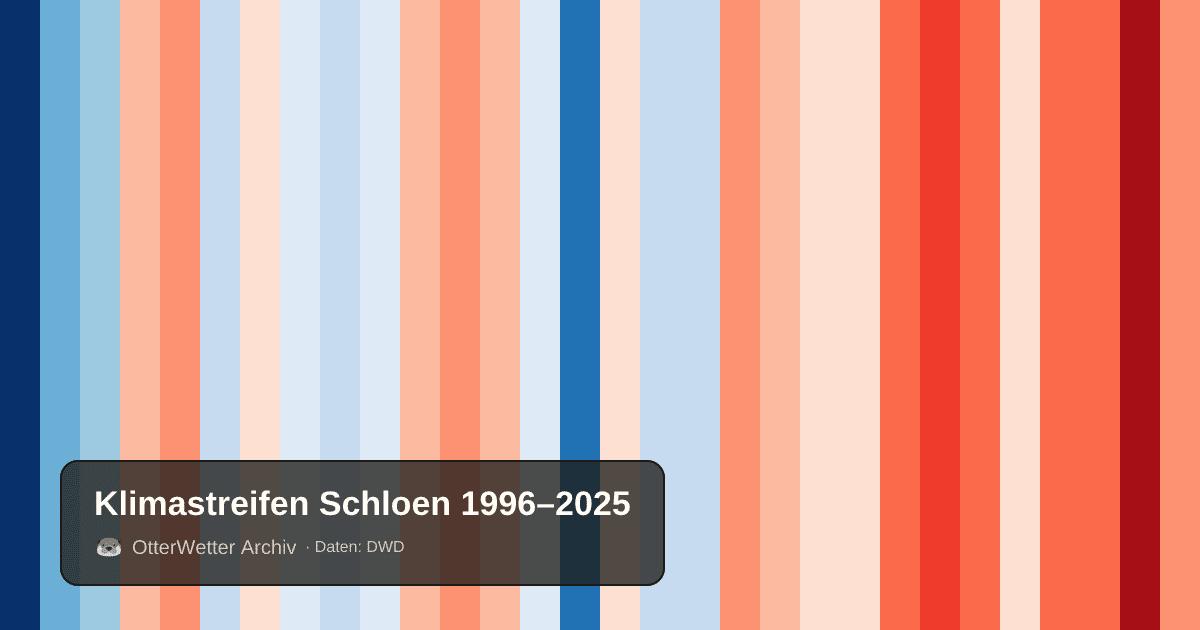 Klimastreifen Schloen: Jahresmitteltemperaturen von blau (kühler) bis rot (wärmer)