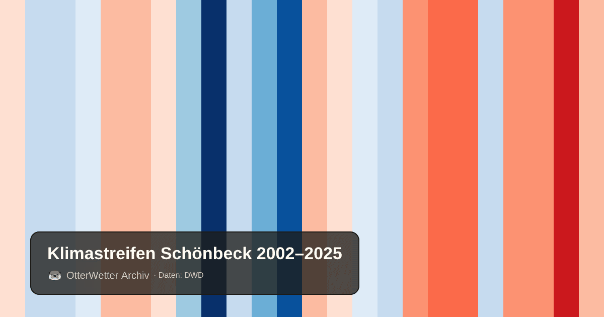 Klimastreifen Schönbeck: Jahresmitteltemperaturen von blau (kühler) bis rot (wärmer)