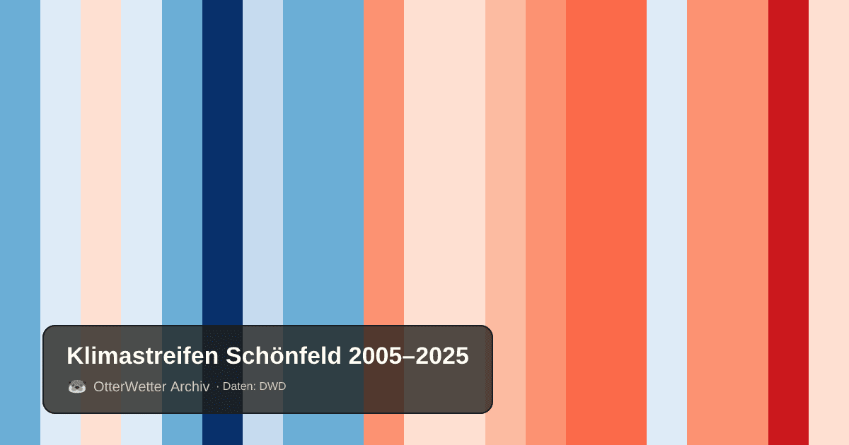 Klimastreifen Schönfeld: Jahresmitteltemperaturen von blau (kühler) bis rot (wärmer)