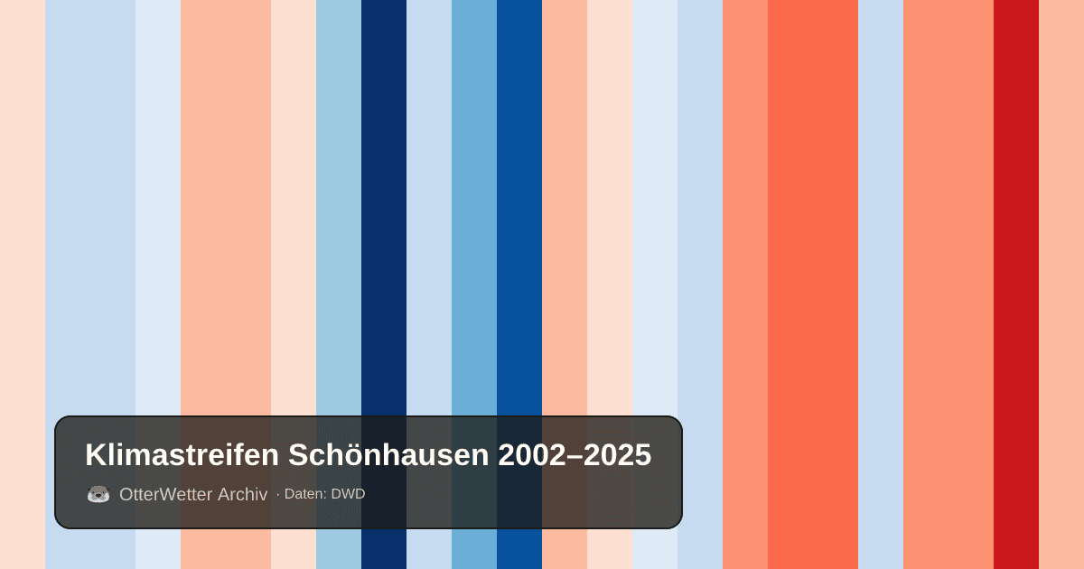Klimastreifen Schönhausen: Jahresmitteltemperaturen von blau (kühler) bis rot (wärmer)