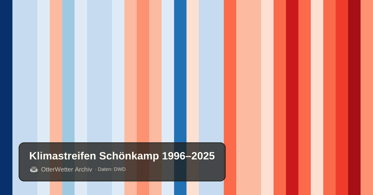 Klimastreifen Schönkamp: Jahresmitteltemperaturen von blau (kühler) bis rot (wärmer)