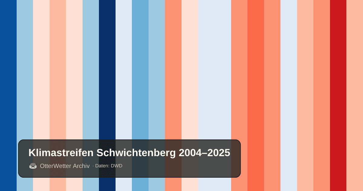 Klimastreifen Schwichtenberg: Jahresmitteltemperaturen von blau (kühler) bis rot (wärmer)