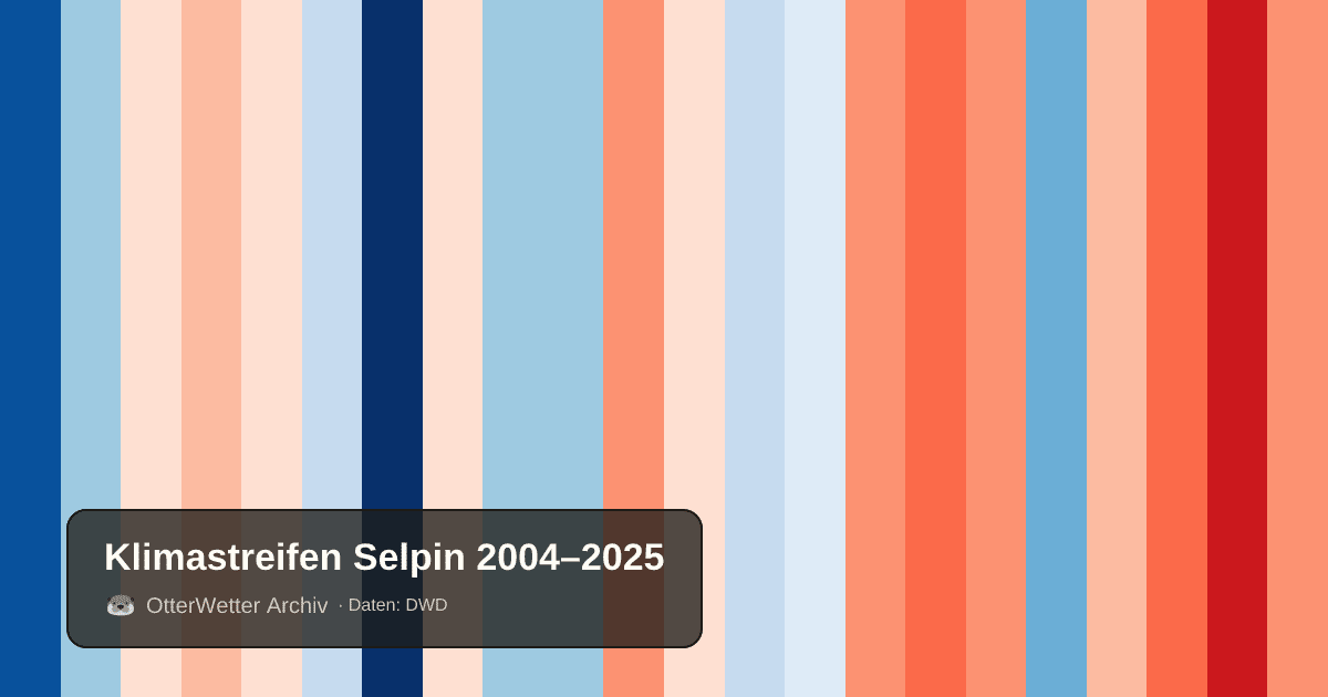 Klimastreifen Selpin: Jahresmitteltemperaturen von blau (kühler) bis rot (wärmer)