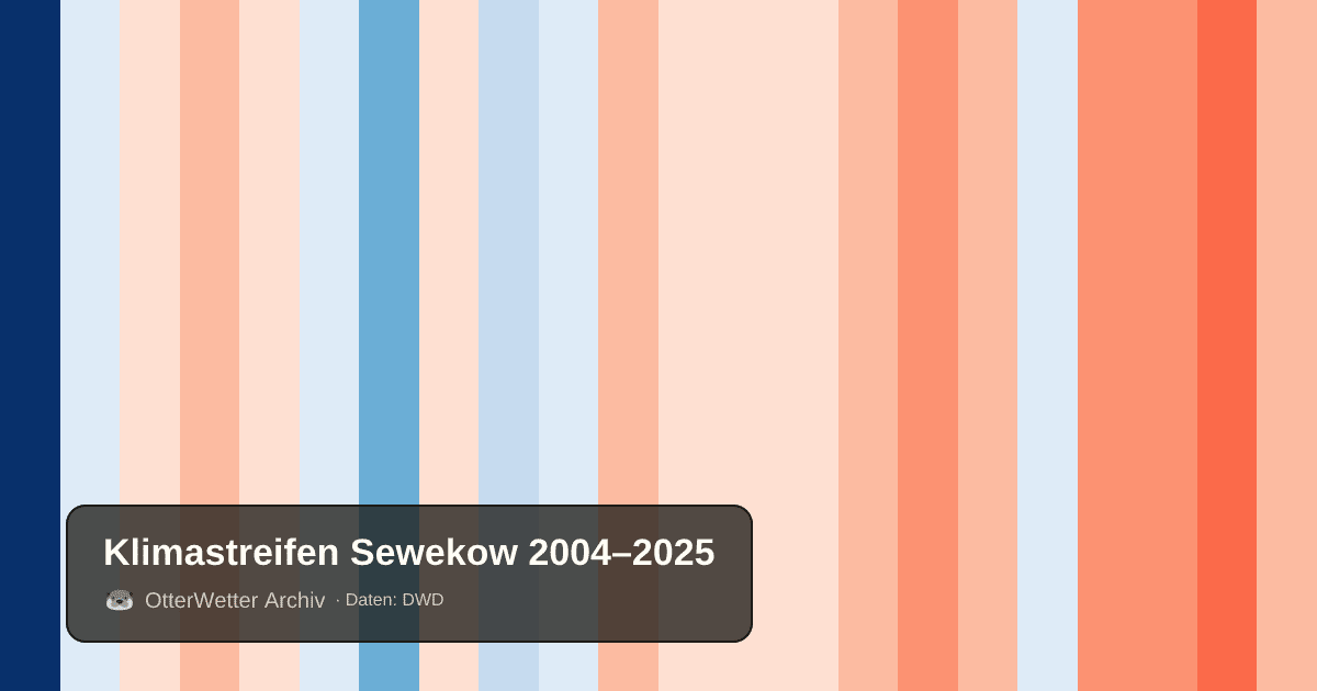 Klimastreifen Sewekow: Jahresmitteltemperaturen von blau (kühler) bis rot (wärmer)