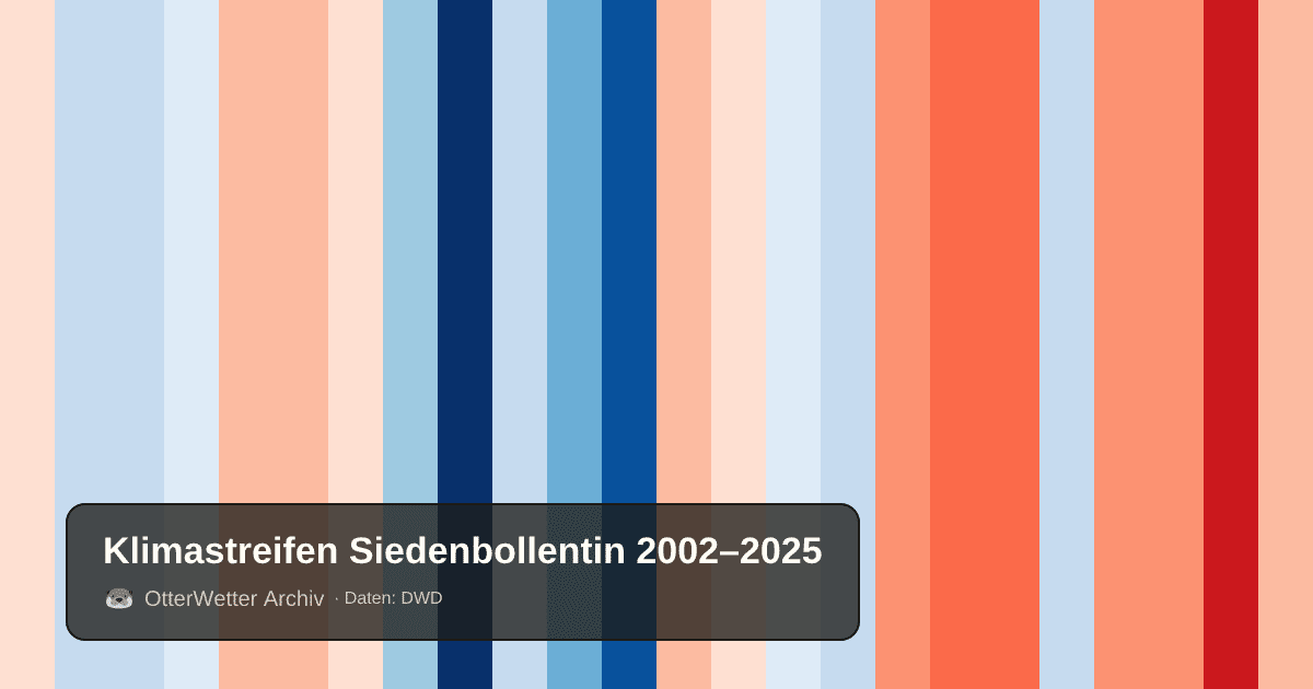 Klimastreifen Siedenbollentin: Jahresmitteltemperaturen von blau (kühler) bis rot (wärmer)
