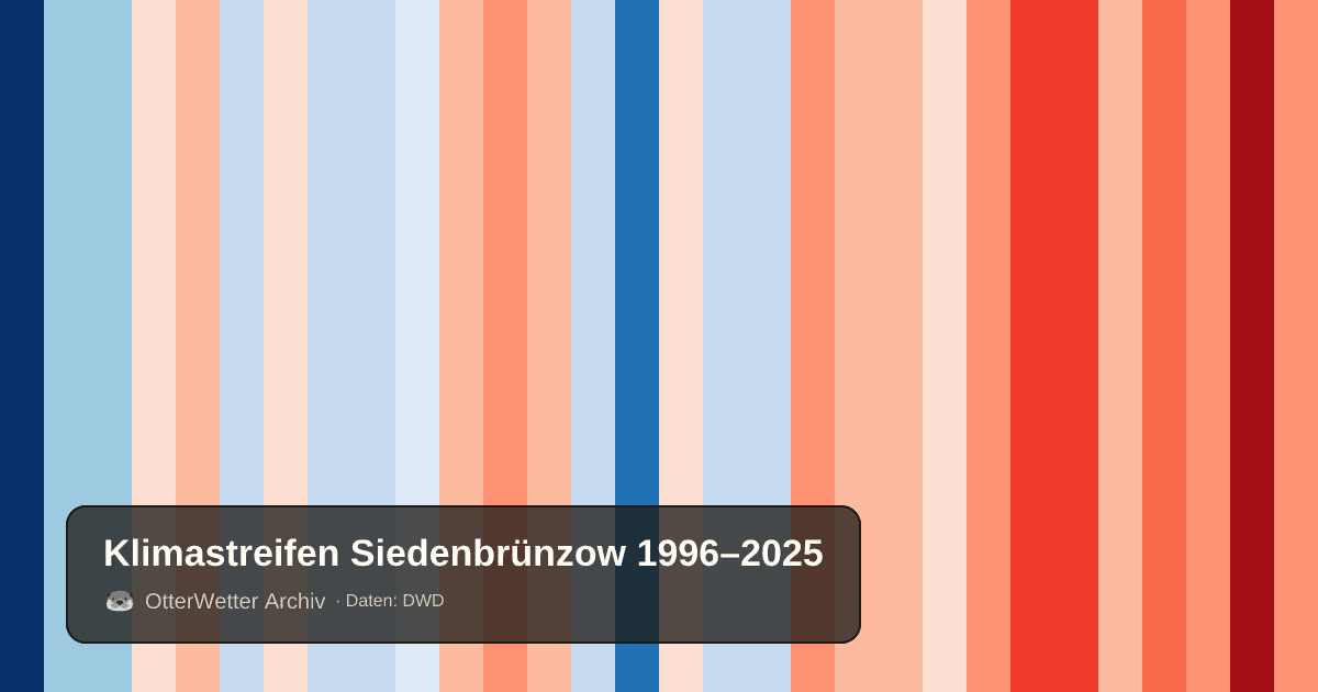 Klimastreifen Siedenbrünzow: Jahresmitteltemperaturen von blau (kühler) bis rot (wärmer)