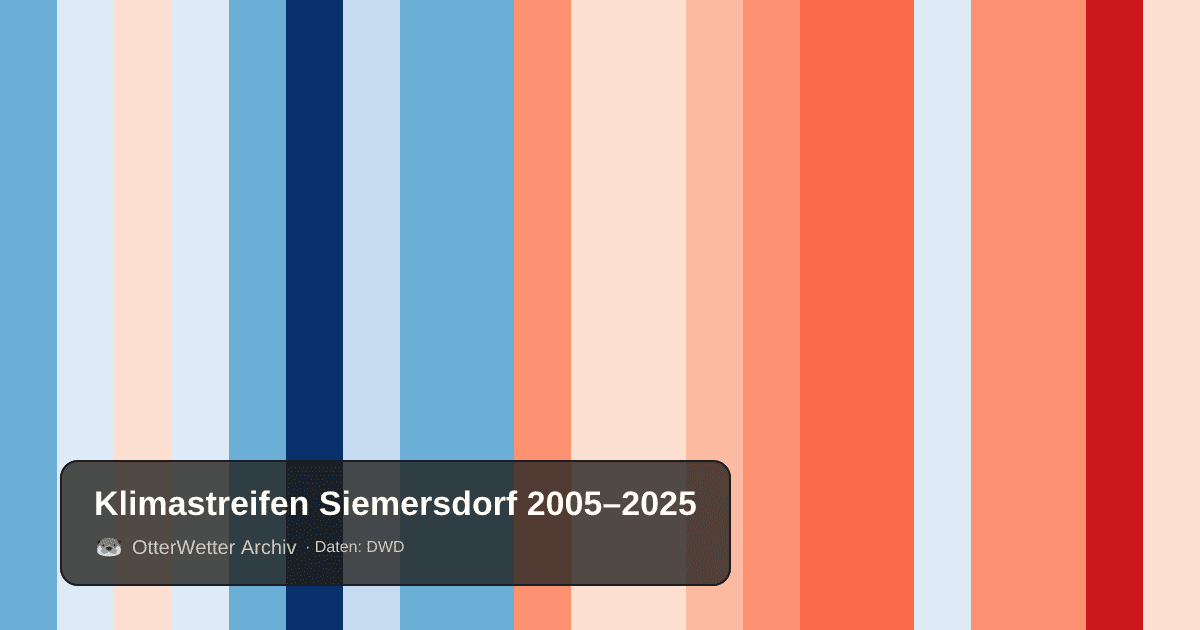 Klimastreifen Siemersdorf: Jahresmitteltemperaturen von blau (kühler) bis rot (wärmer)