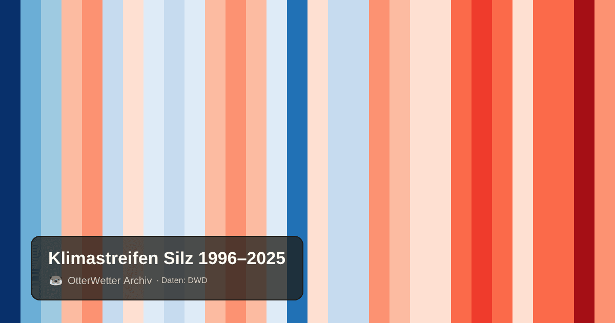 Klimastreifen Silz: Jahresmitteltemperaturen von blau (kühler) bis rot (wärmer)