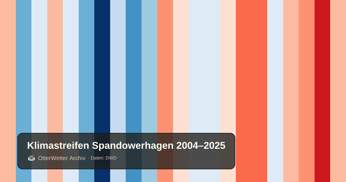 Klimastreifen Spandowerhagen: Jahresmitteltemperaturen von blau (kühler) bis rot (wärmer)
