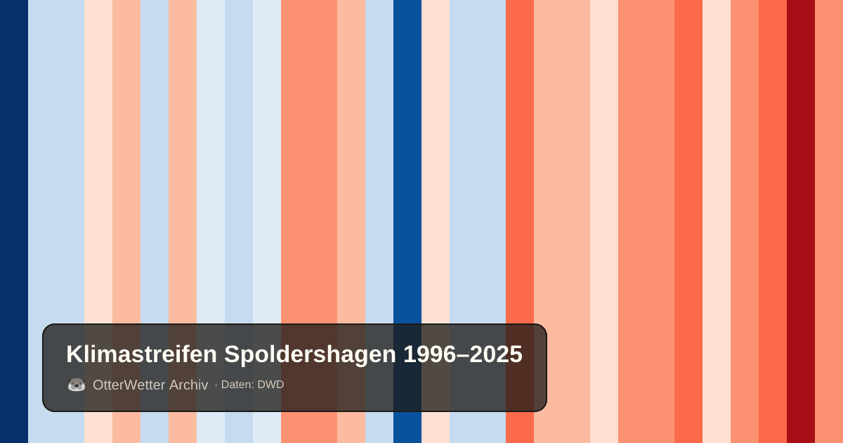 Klimastreifen Spoldershagen: Jahresmitteltemperaturen von blau (kühler) bis rot (wärmer)