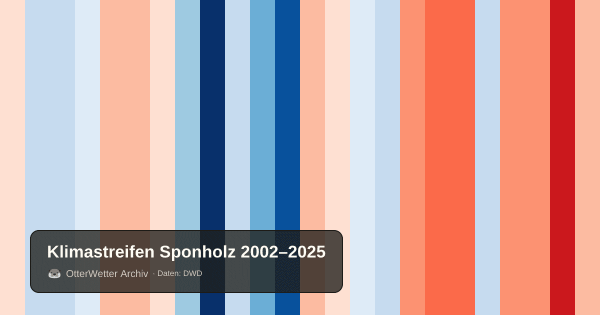 Klimastreifen Sponholz: Jahresmitteltemperaturen von blau (kühler) bis rot (wärmer)