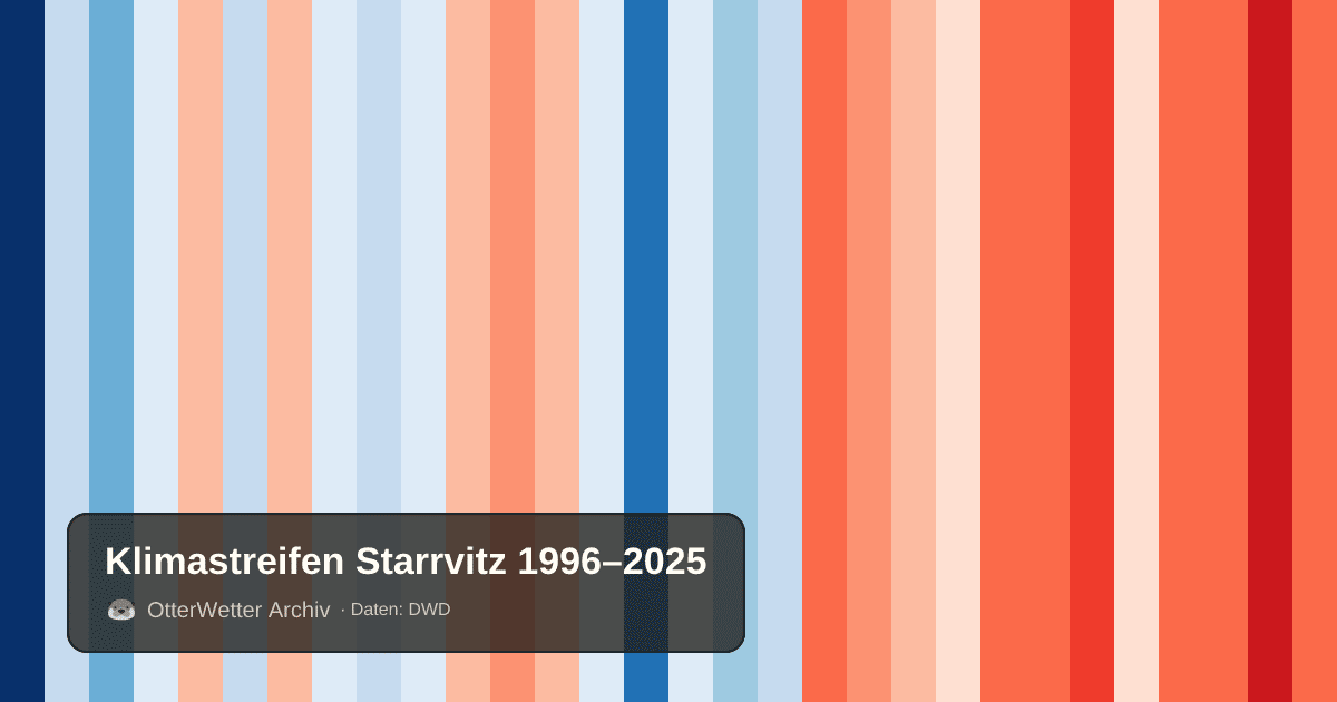 Klimastreifen Starrvitz: Jahresmitteltemperaturen von blau (kühler) bis rot (wärmer)