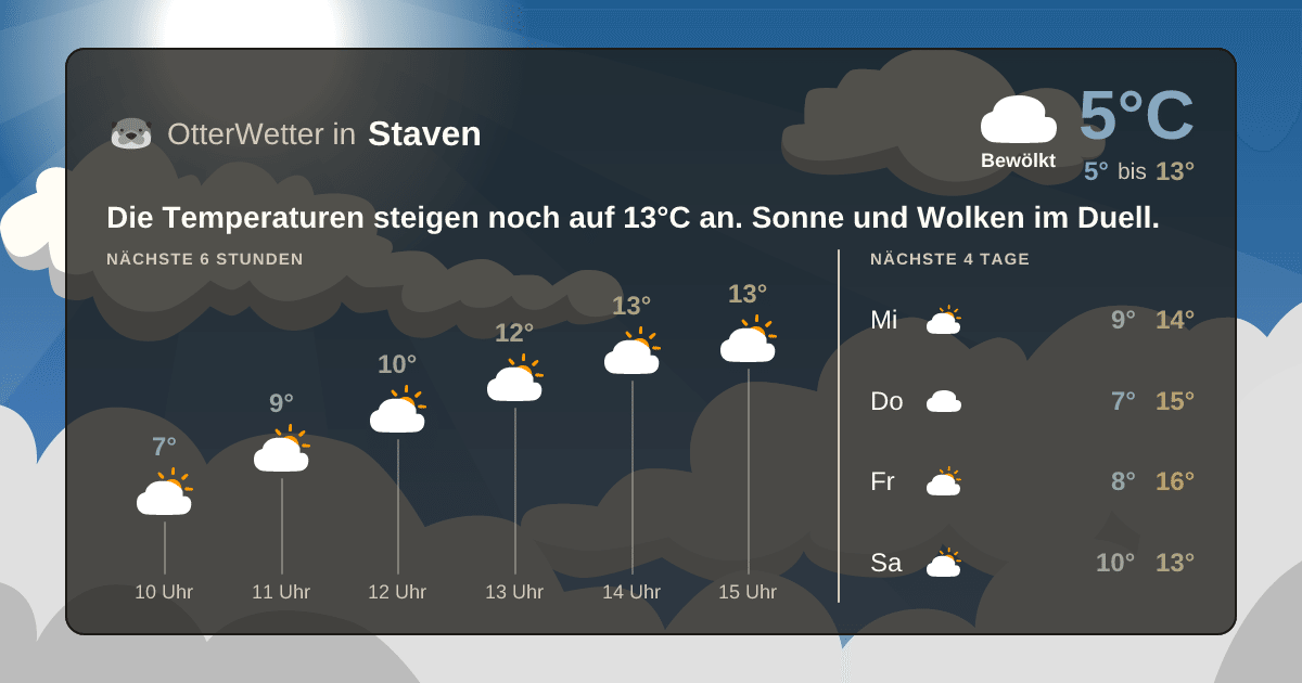 Wetter-Widget-Vorschau mit Vorhersagedaten für Staven