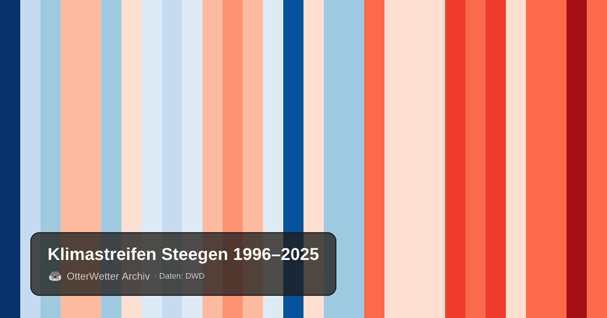 Klimastreifen Steegen: Jahresmitteltemperaturen von blau (kühler) bis rot (wärmer)