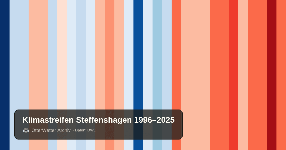Klimastreifen Steffenshagen: Jahresmitteltemperaturen von blau (kühler) bis rot (wärmer)