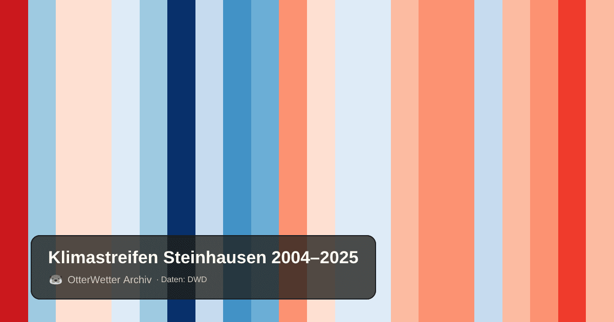 Klimastreifen Steinhausen: Jahresmitteltemperaturen von blau (kühler) bis rot (wärmer)