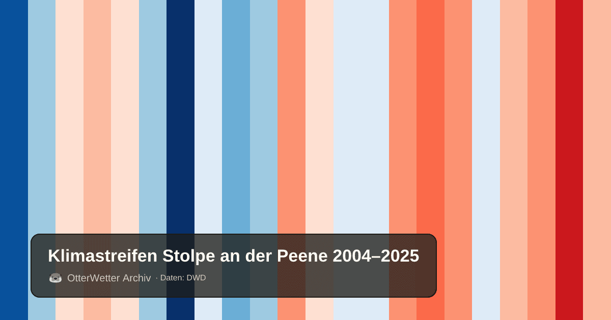 Klimastreifen Stolpe an der Peene: Jahresmitteltemperaturen von blau (kühler) bis rot (wärmer)