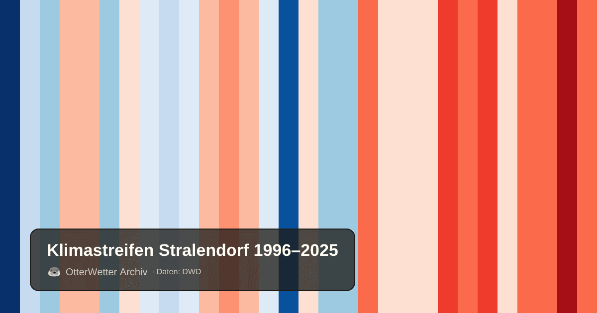 Klimastreifen Stralendorf: Jahresmitteltemperaturen von blau (kühler) bis rot (wärmer)