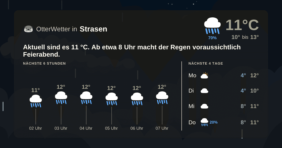 OtterWetter-Widget Strasen