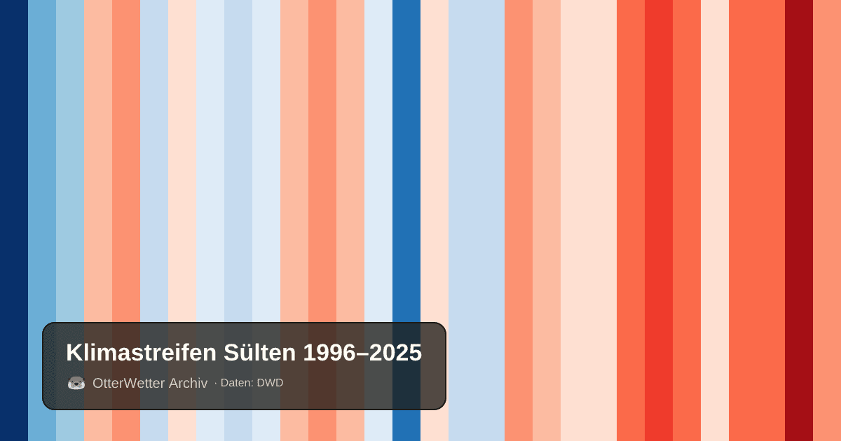 Klimastreifen Sülten: Jahresmitteltemperaturen von blau (kühler) bis rot (wärmer)