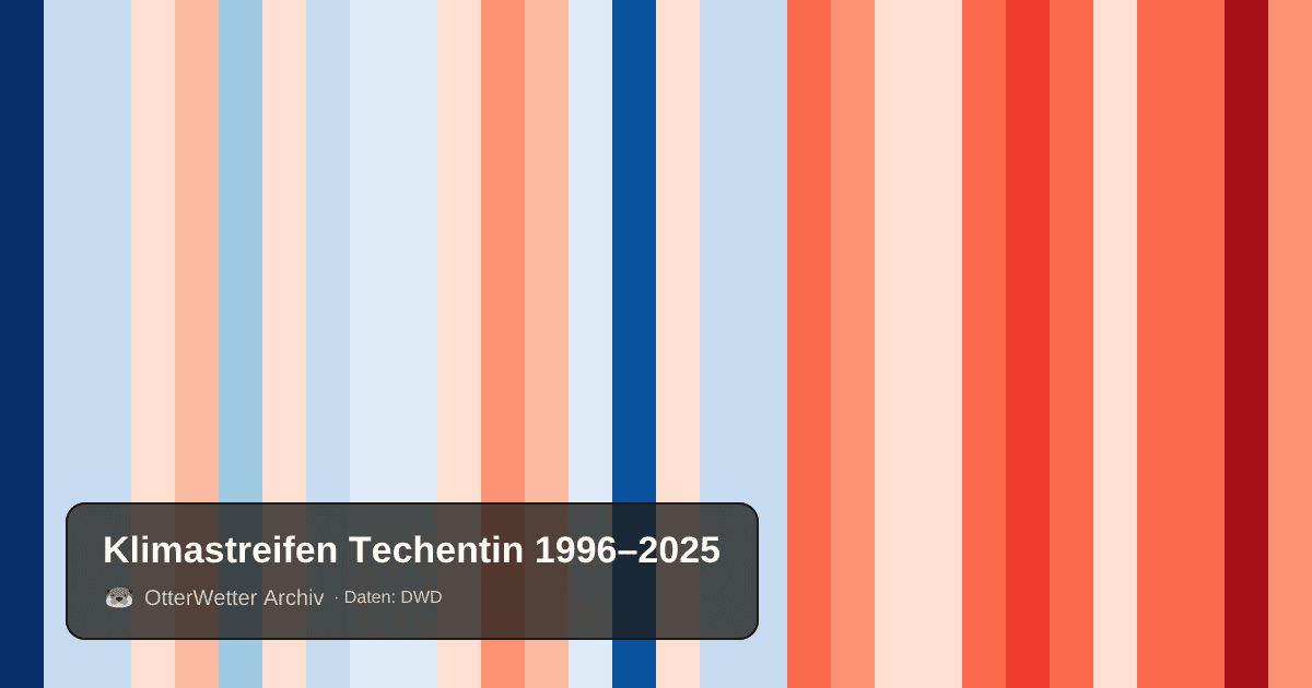 Klimastreifen Techentin: Jahresmitteltemperaturen von blau (kühler) bis rot (wärmer)