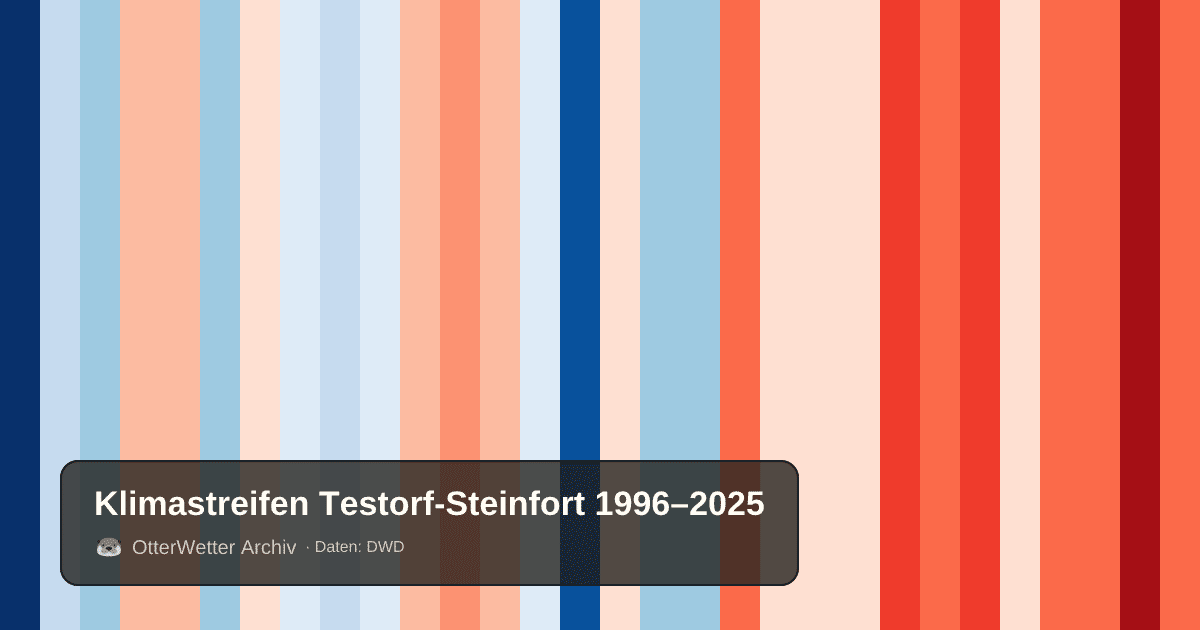 Klimastreifen Testorf-Steinfort: Jahresmitteltemperaturen von blau (kühler) bis rot (wärmer)
