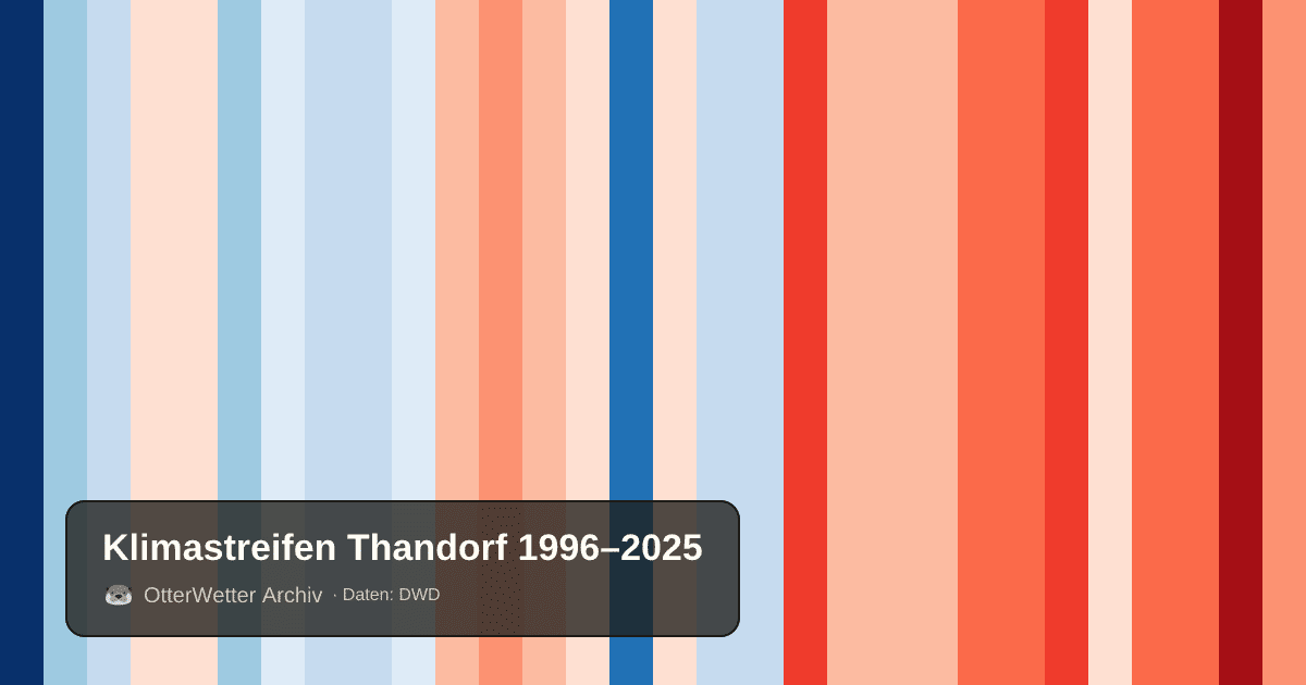Klimastreifen Thandorf: Jahresmitteltemperaturen von blau (kühler) bis rot (wärmer)