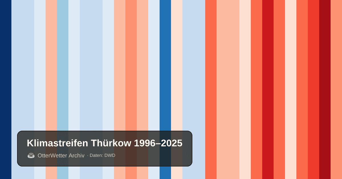 Klimastreifen Thürkow: Jahresmitteltemperaturen von blau (kühler) bis rot (wärmer)