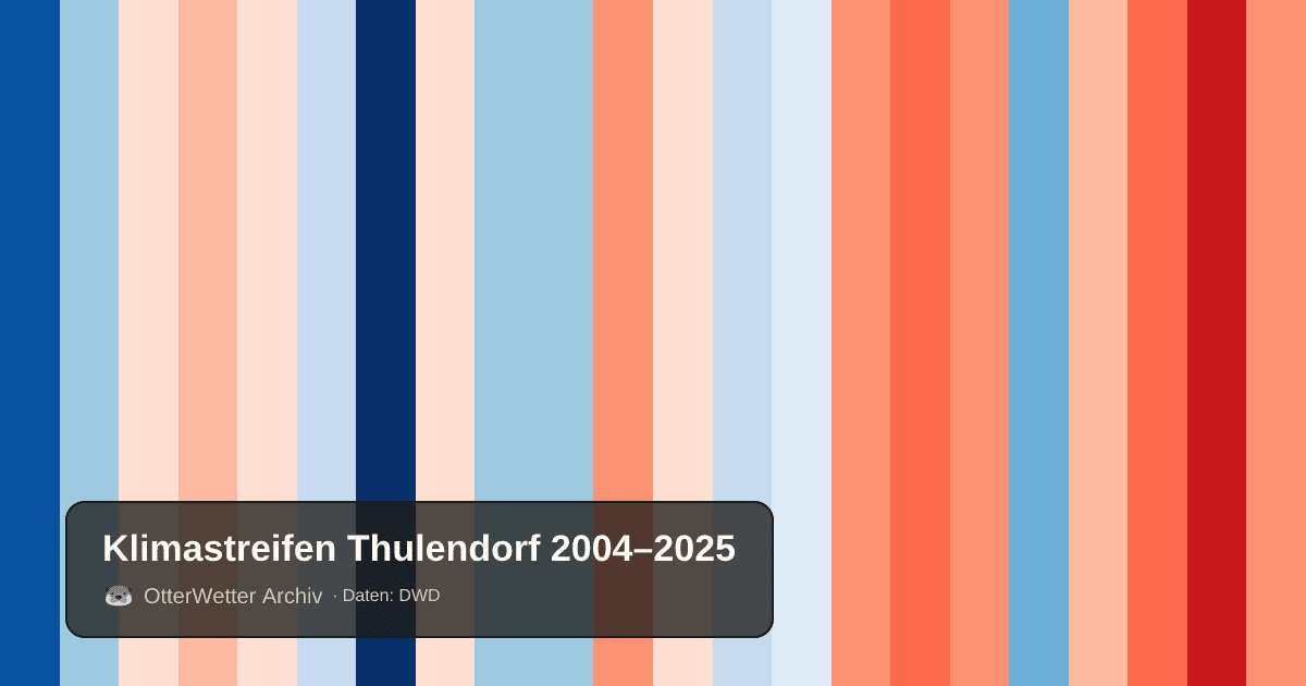 Klimastreifen Thulendorf: Jahresmitteltemperaturen von blau (kühler) bis rot (wärmer)