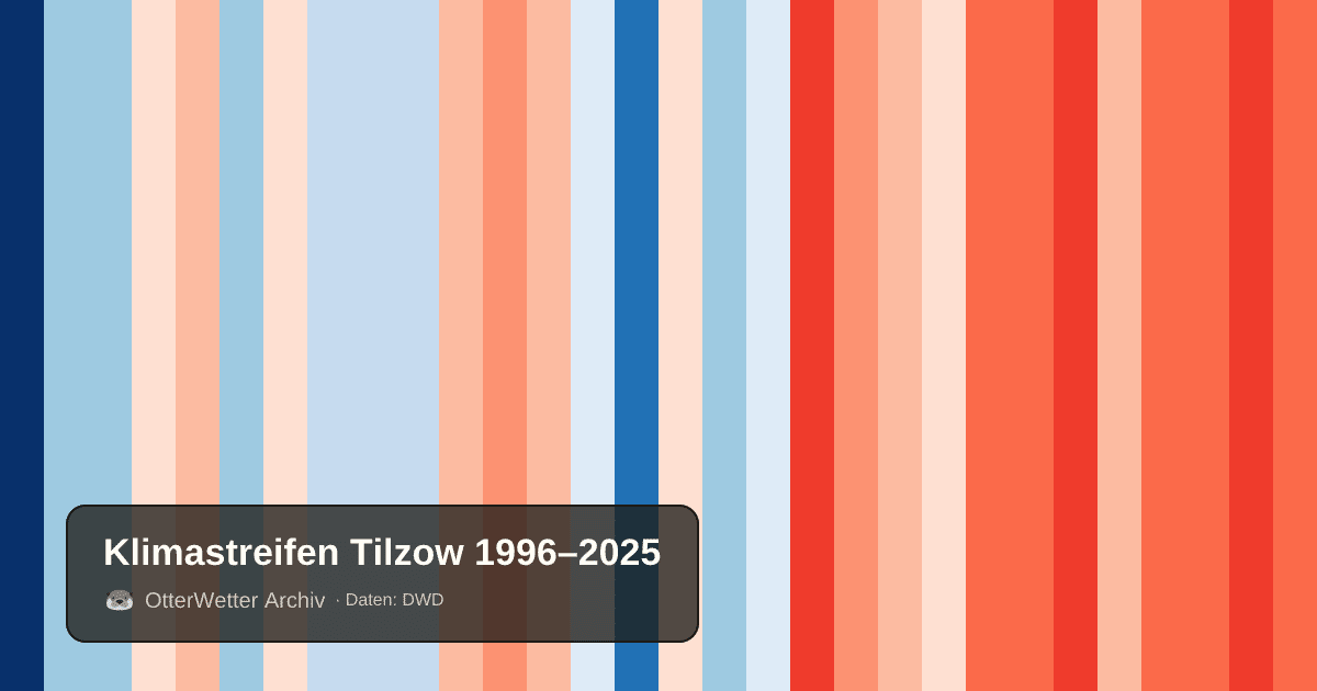 Klimastreifen Tilzow: Jahresmitteltemperaturen von blau (kühler) bis rot (wärmer)