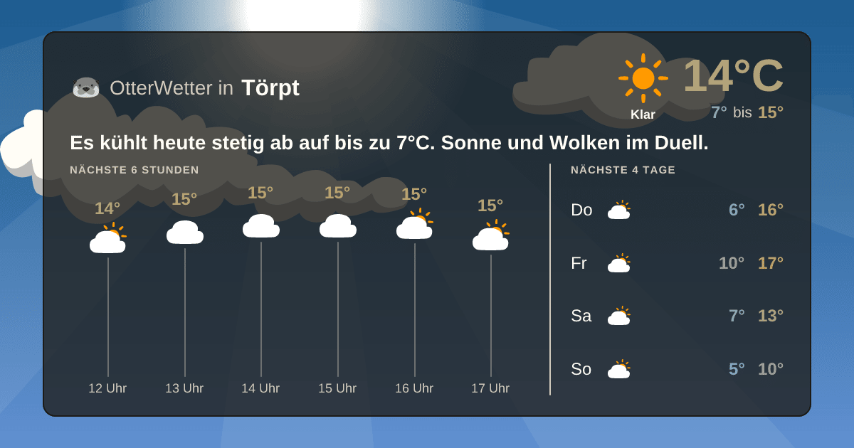 Wetter-Widget-Vorschau mit Vorhersagedaten für Törpt