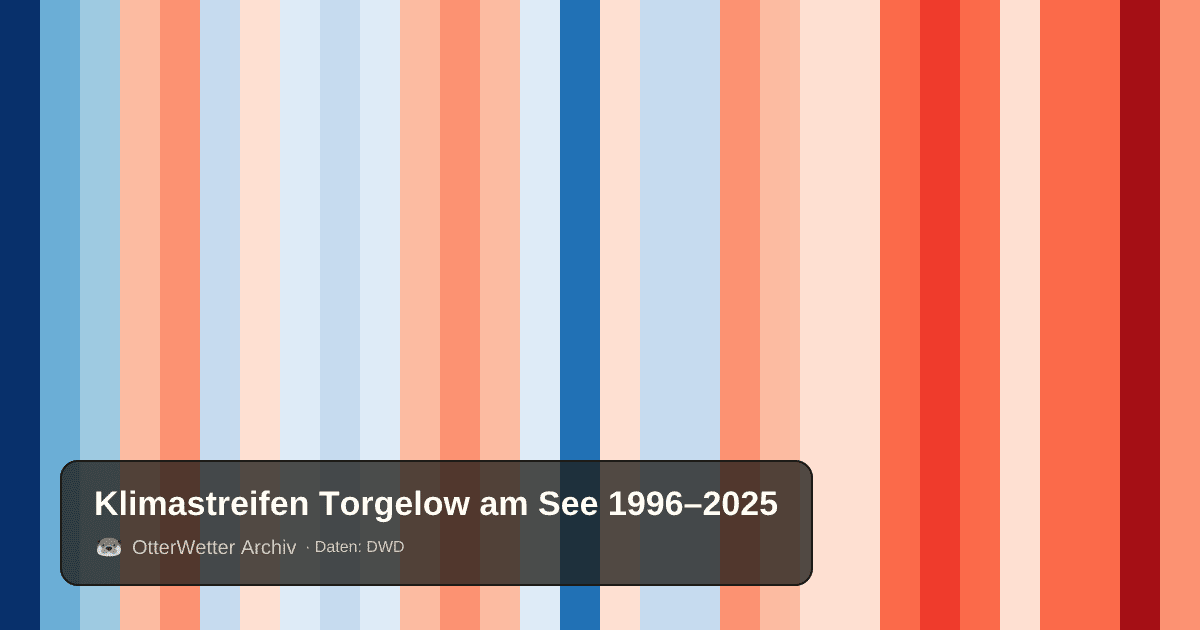 Klimastreifen Torgelow am See: Jahresmitteltemperaturen von blau (kühler) bis rot (wärmer)