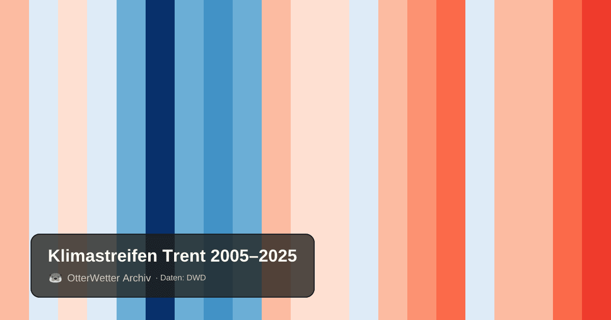 Klimastreifen Trent: Jahresmitteltemperaturen von blau (kühler) bis rot (wärmer)