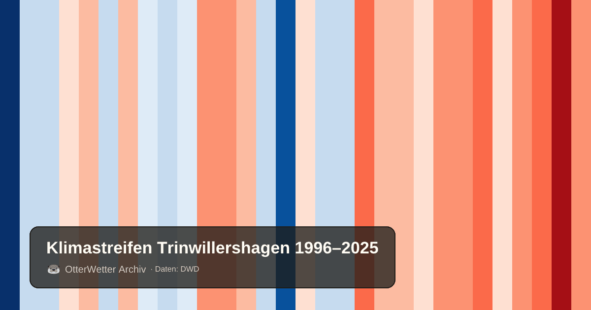 Klimastreifen Trinwillershagen: Jahresmitteltemperaturen von blau (kühler) bis rot (wärmer)