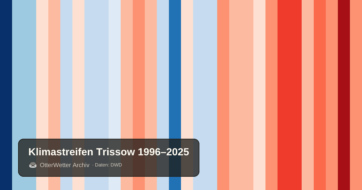 Klimastreifen Trissow: Jahresmitteltemperaturen von blau (kühler) bis rot (wärmer)