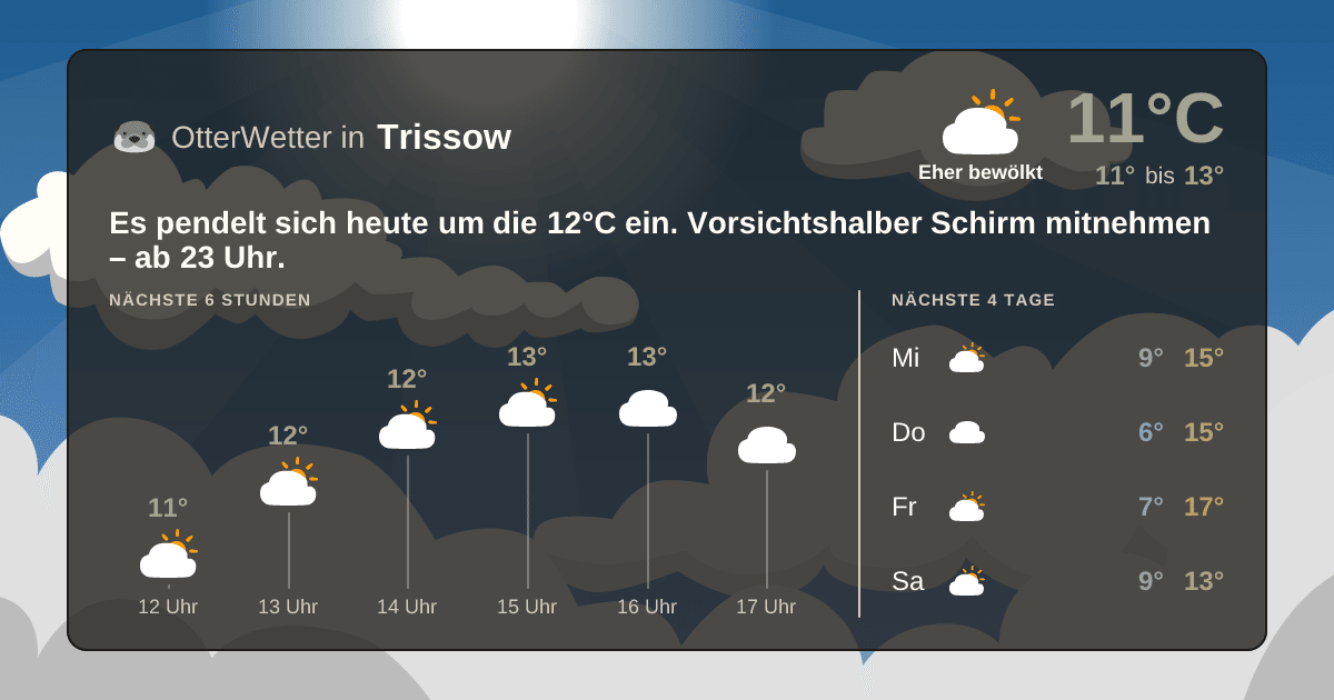Widget-Vorschau für Trissow Wetter-Widget-Vorschau mit Vorhersagedaten für Trissow