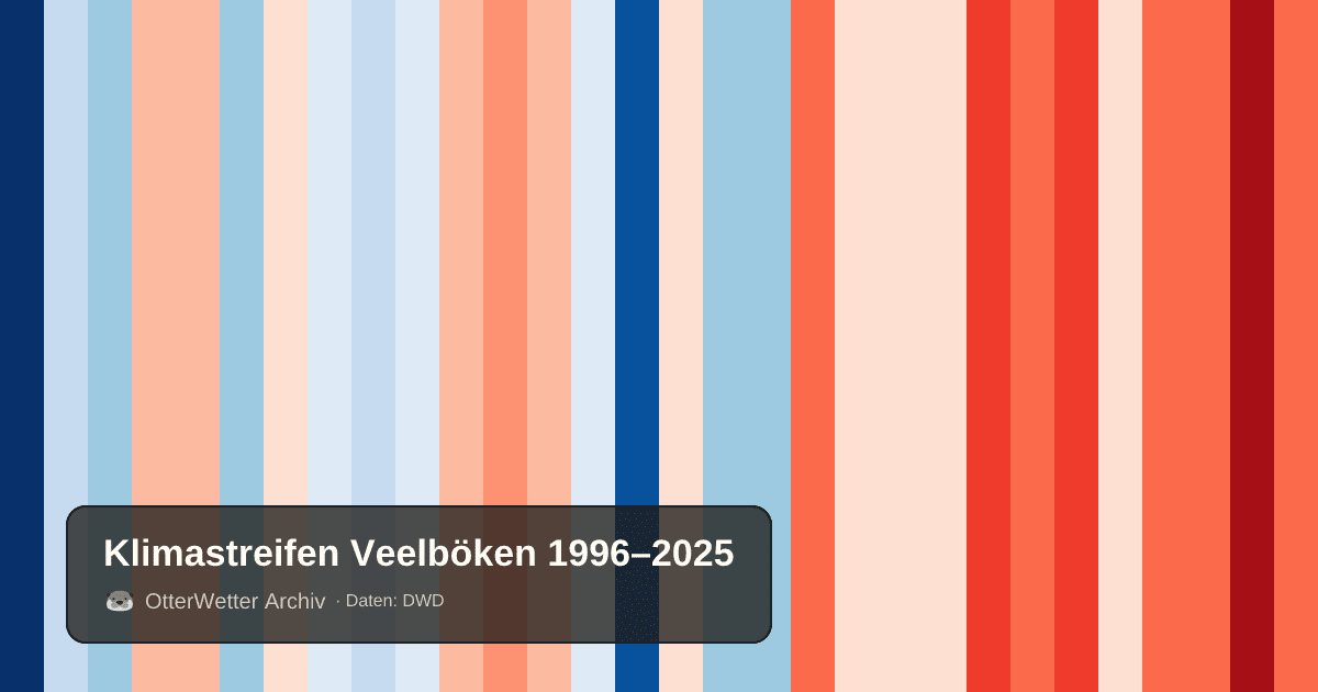 Klimastreifen Veelböken: Jahresmitteltemperaturen von blau (kühler) bis rot (wärmer)