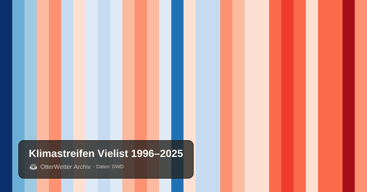 Klimastreifen Vielist: Jahresmitteltemperaturen von blau (kühler) bis rot (wärmer)