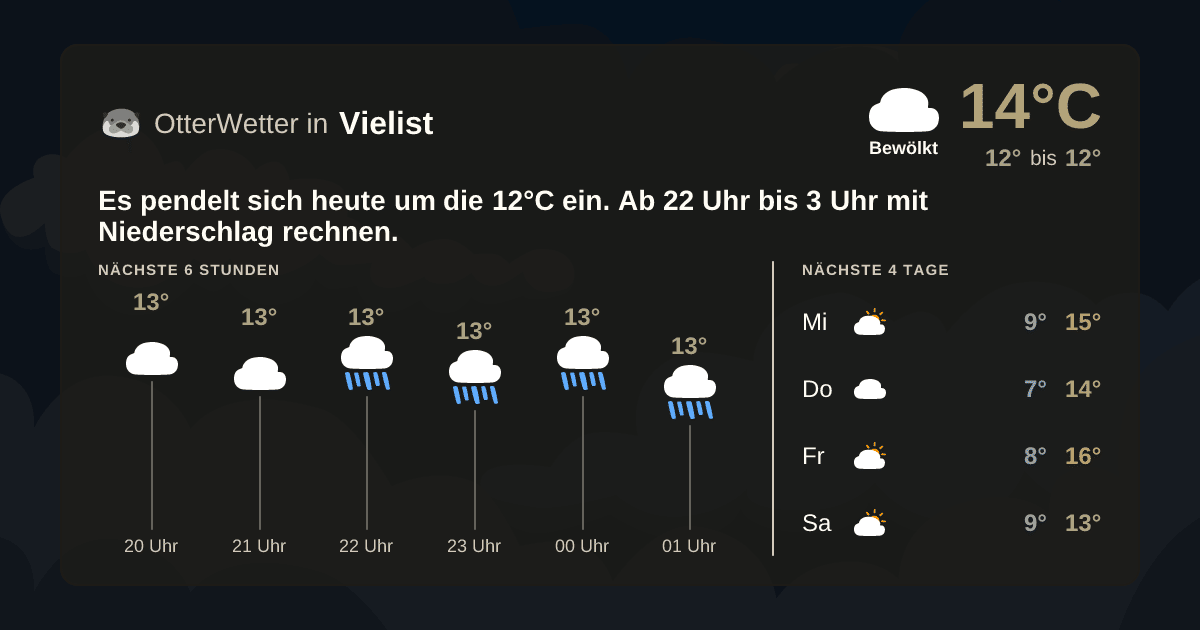 Widget-Vorschau für Vielist Wetter-Widget-Vorschau mit Vorhersagedaten für Vielist