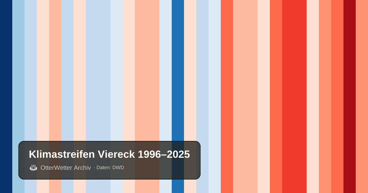 Klimastreifen Viereck: Jahresmitteltemperaturen von blau (kühler) bis rot (wärmer)