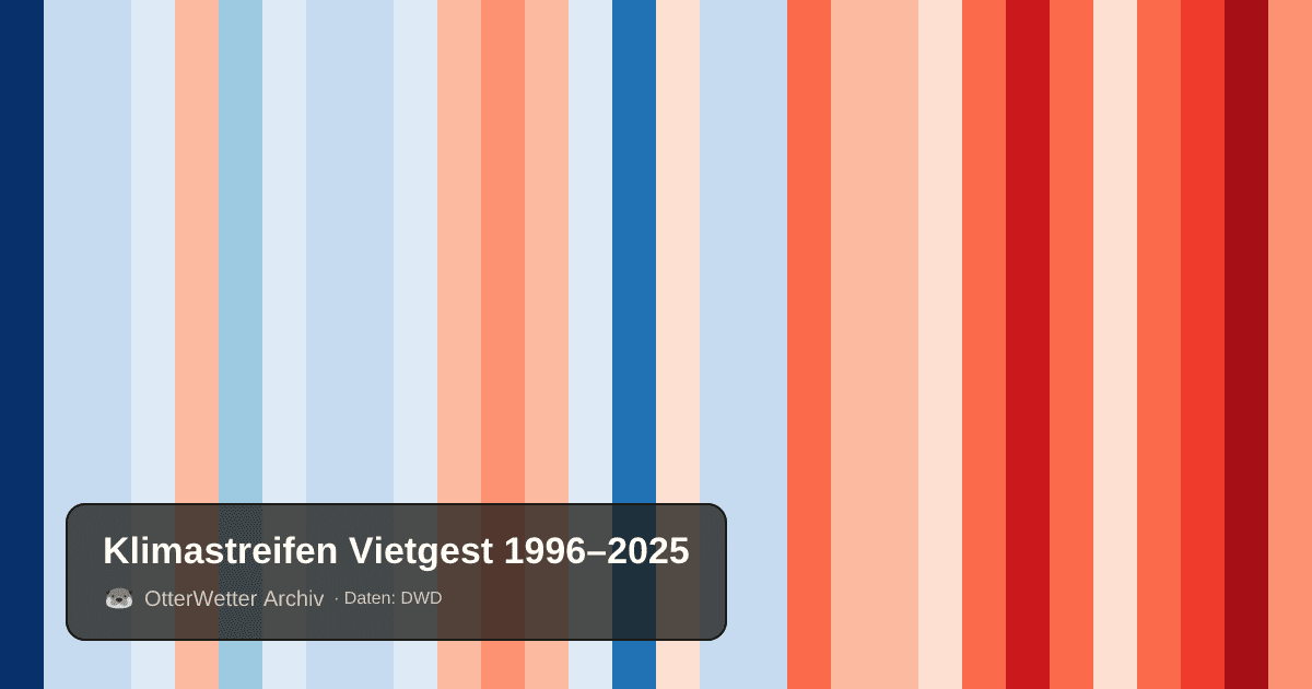 Klimastreifen Vietgest: Jahresmitteltemperaturen von blau (kühler) bis rot (wärmer)